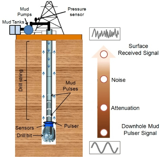 Measurement While Drilling (MWD) Systems Selection Guide Types
